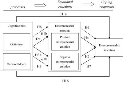 Cognitive Bias, Entrepreneurial Emotion, and Entrepreneurship Intention